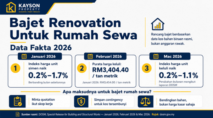 Panduan bajet renovation untuk rumah sewa Malaysia 2026