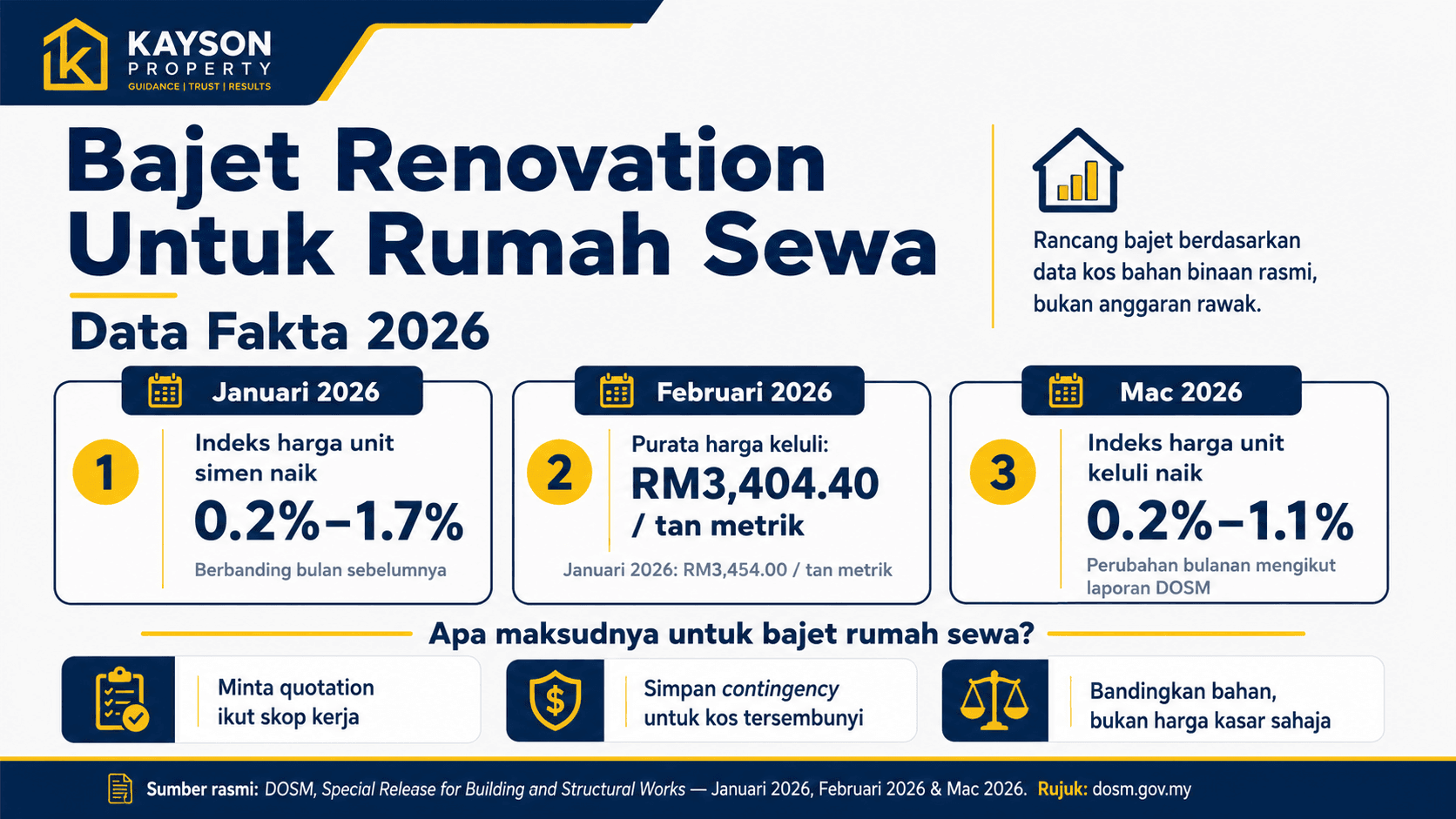 Panduan bajet renovation untuk rumah sewa Malaysia 2026
