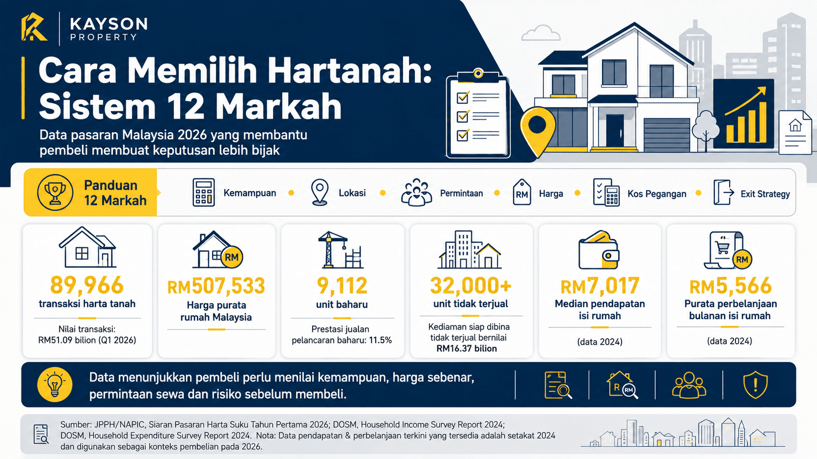 Cara memilih hartanah menggunakan Sistem 12 Markah Malaysia 2026