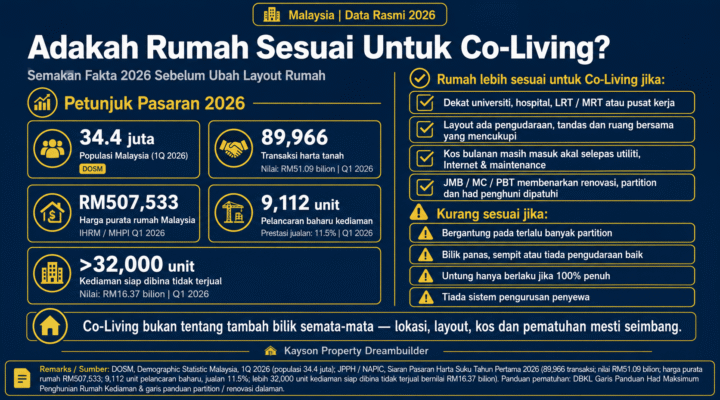 Checklist adakah rumah sesuai untuk co-living Malaysia 2026